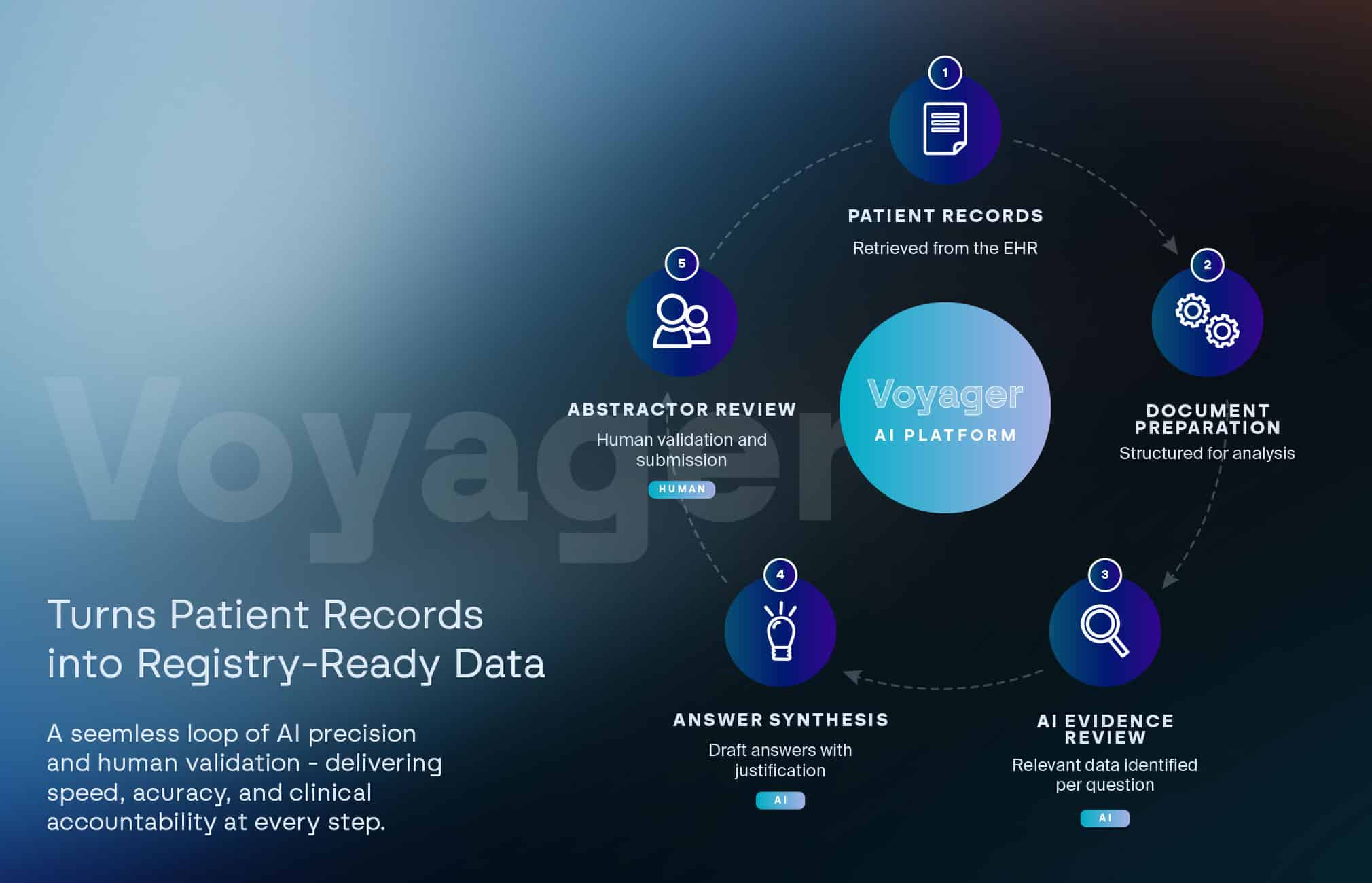 Voyager Turns Patient Records into Registry-Ready Data A seamless loop of AI precision and human validation - delivering speed, accuracy, and clinical accountability at every step.